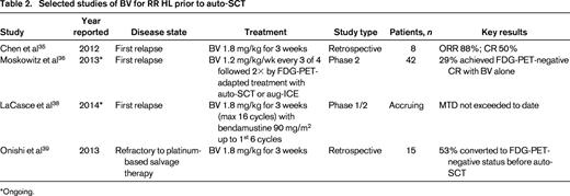 Selected studies of BV for RR HL prior to auto-SCT