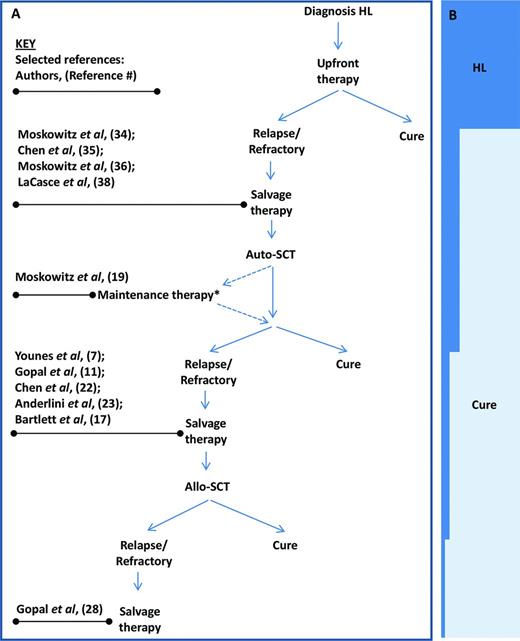 Figure 1. Selected studies of BV informing treatment of RR HL at different disease stage. (A) Algorithm of disease stages of RR HL. *Maintenance therapy is currently under investigation and not standard of care. (B) Relative proportion (approximate) of patients achieving cure.