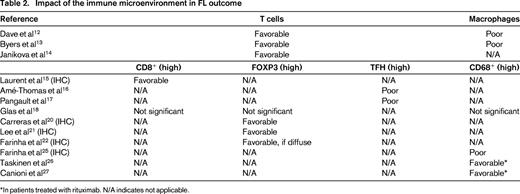Impact of the immune microenvironment in FL outcome