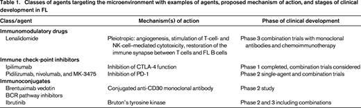 Classes of agents targeting the microenvironment with examples of agents, proposed mechanism of action, and stages of clinical development in FL