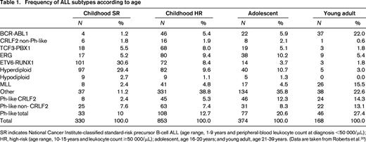 Frequency of ALL subtypes according to age