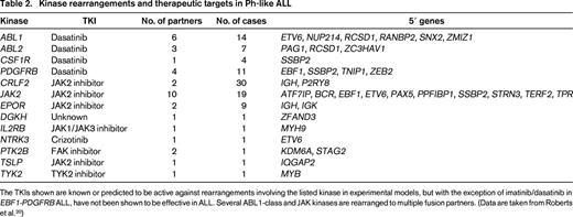 Kinase rearrangements and therapeutic targets in Ph-like ALL