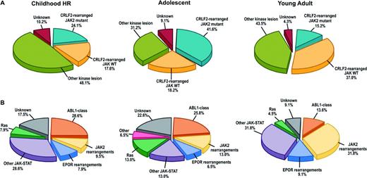 Figure 1. Genetic subtypes of Ph-like ALL. (A) Breakdown of Ph-like ALL into CRFL2-rearranged JAK mutant, CRFL2-rearranged JAK wild-type (WT), all other kinase lesions, and unknown. (B) Breakdown of “other kinase lesion” into the indicated subgroups based on genetic alteration. ABL1-class (ABL1, ABL2, CSF1R, PDGFRB); other JAK-STAT (FLT3, IL7R, SH2B3, JAK1/3, TYK2, IL2RB, TSLP); Ras (KRAS, NRAS, NF1, PTPN11, BRAF). HR indicates high-risk. (Adapted with permission from from Roberts et al.20)