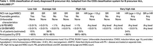 COG classification of newly diagnosed B-precursor ALL (adapted from the COG classification system for B precursor ALL, AALL08B1)86