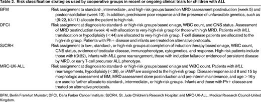 Risk classification strategies used by cooperative groups in recent or ongoing clinical trials for children with ALL