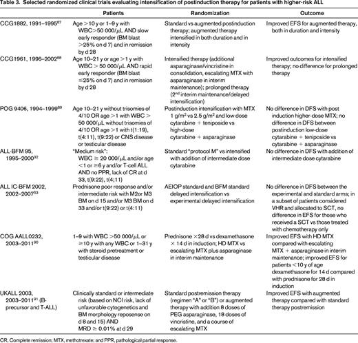 Selected randomized clinical trials evaluating intensification of postinduction therapy for patients with higher-risk ALL