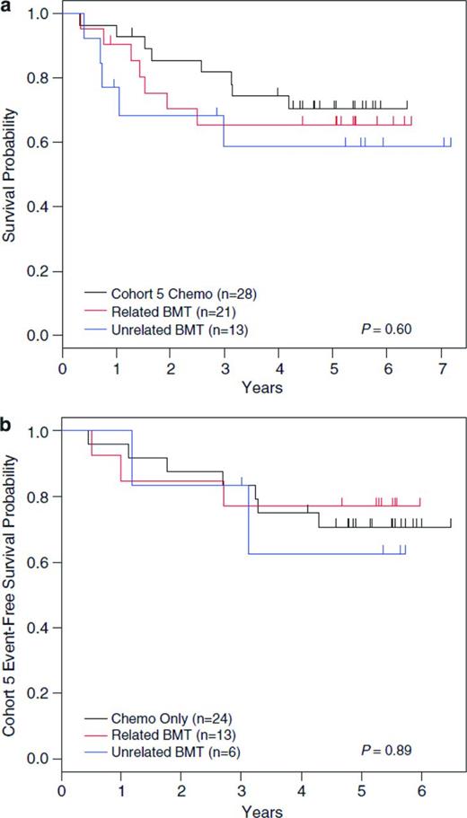 Figure 1. Data from COG protocol AALL0031. Shown are data with long-term follow-up of patients from COG protocol AALL0031 with Ph+ leukemia with no difference in 5-year DFS for patients in Cohort 5 (treated with continuous imatinib plus multiagent chemotherapy) compared with hematopoietic SCT in all cohorts, either from a related or unrelated donor. (Used with permission from Schultz et al, 2014.67)