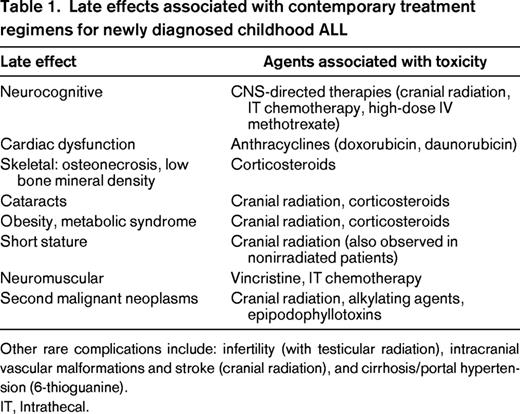 Late effects associated with contemporary treatment regimens for newly diagnosed childhood ALL