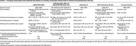 Therapies associated with potential late effects on recently conducted clinical trials in children and adolescents with ALL