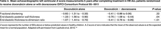 Mean echocardiographic left ventricular Z-score measurements 5 years after completing treatment in HR ALL patients randomized to receive doxorubicin alone or with dexrazoxane (DFCI Consortium Protocol 95–001)