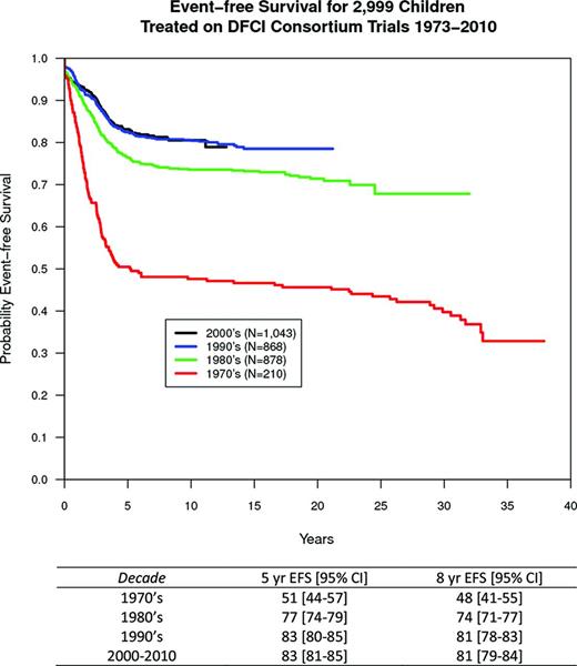 Figure 1. EFS of 2999 Children Treated on DFCI ALL Consortium Trials from 1973–2010 by Decade.