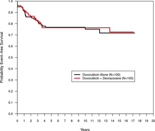Figure 2. EFS of 205 high-risk patients treated on DFCI ALL Consortium Protocol 95-01 (1996-2000) by randomized treatment group (doxorubicin given alone or with dexrazoxane). At a median follow-up of 8.7 years, EFS was 77% (95% confidence interval, 67-84) in the doxorubicin group, and 76% (95% confidence interval, 67-84) in the doxorubicin plus dexrazoxane group (P = .99). Adapted with permission from Lipshultz et al, 2010.14