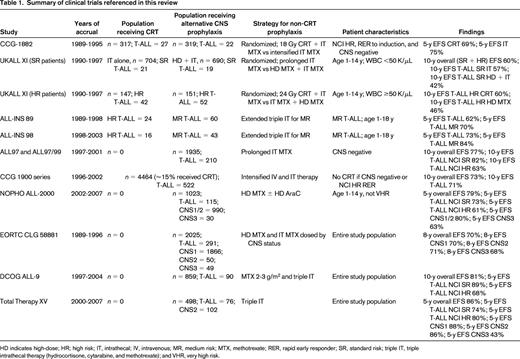 Summary of clinical trials referenced in this review