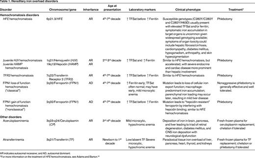 Hereditary iron overload disorders