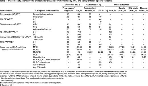 Outcomes of patients of 60 y or older after allogeneic HCT stratified by AML- and transplantation-specific variables
