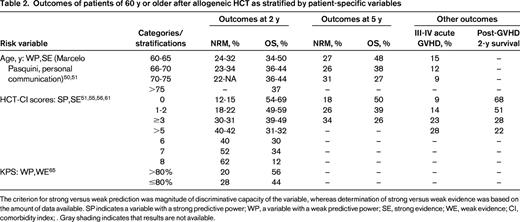 Outcomes of patients of 60 y or older after allogeneic HCT as stratified by patient-specific variables