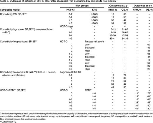 Outcomes of patients of 60 y or older after allogeneic HCT as stratified by composite risk models