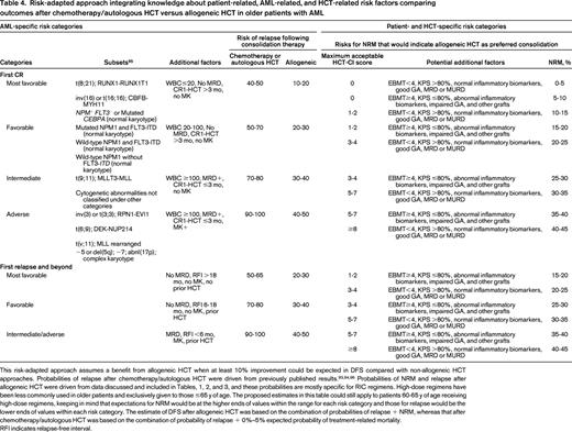 Risk-adapted approach integrating knowledge about patient-related, AML-related, and HCT-related risk factors comparing outcomes after chemotherapy/autologous HCT versus allogeneic HCT in older patients with AML