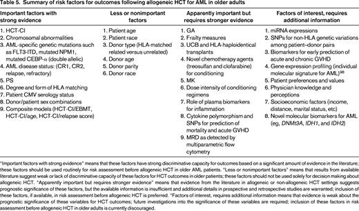 Summary of risk factors for outcomes following allogeneic HCT for AML in older adults