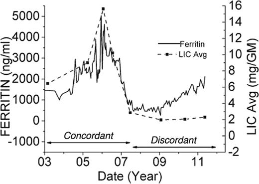 Figure 1. Plot illustrating long-term trends in serum ferritin and LIC (estimated by MRI) for a single patient. Results are highly concordant from 2003-2007 and discordant from 2007-2012. (Figure redrawn with permission from Puliyel et al.5)