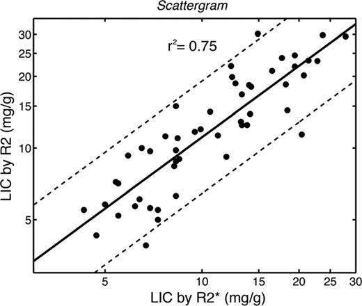 Figure 2. Scattergram of LIC by Ferriscan R2 plotted against LIC by R2*. Both axes are logarithmic. LIC predicted by R2 was 11% higher than LIC by R2* and the 95% confidence intervals were quite broad (65%–190%), indicating that these measurements cannot be interchanged. (Figure redrawn with permission from Wood et al.24)