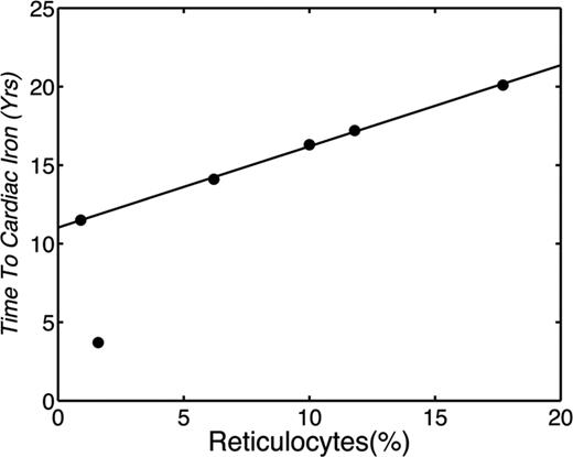Figure 3. Plot demonstrating the years of chronic transfusion before documentation of cardiac iron plotted against the patient's average reticulocyte count calculated over the preceding 3 years. (Figure redrawn with permission from Meloni et al.35)