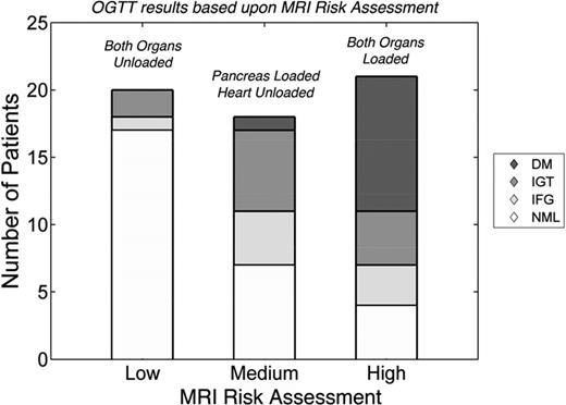 Figure 4. Risk of abnormal OGTT as a function of MRI risk. MRI risk was considered low if both the heart and pancreas had no significant iron overload. Isolated pancreas iron loading (R2* >100 Hz) represented medium risk. Cardiac iron loading (T2* <20 ms) represents high risk; no patient had isolated cardiac iron loading. OGTT results were graded according to American Diabetes Association Standards and were coded as normal (NML), impaired fasting glucose (IFG), impaired glucose tolerance (IGT), and diabetes mellitus (DM). The prevalence and severity of glucose abnormalities increased with MRI risk. (Figure redrawn with permission from Noetzli et al.39)
