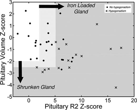 Figure 5. Scattergram of pituitary volume versus pituitary iron. Because normal values are age dependent, results are displayed as Z-scores according to published nomograms.37 Normal pituitary iron and size (Z ≤ 2) is represented by the clear box. Solid dots represent patients with normal gonadal function, clinically, and X's represent patients with clinical hypogonadism. (Figure redrawn with permission from Noetzli et al.41)
