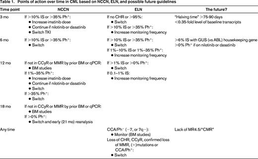Points of action over time in CML based on NCCN, ELN, and possible future guidelines