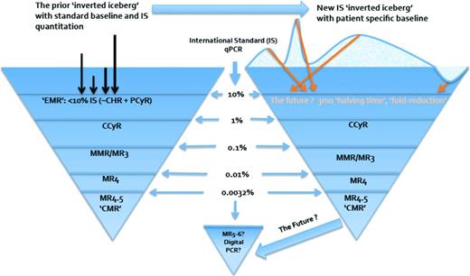 Figure 1. ‘Inverted iceberg’ schematic of CML burden and reduction over time. Arrows represent individual patient initial Bcr-Abl1 transcript level reduction. EMR=early molecular response; CHR=complete hematologic response; PCyR=partial cytogenetic response; CCyR=complete cytogenetic response; MMR=major molecular response; MR=molecular response (3,4,4.5,5–6 logs).