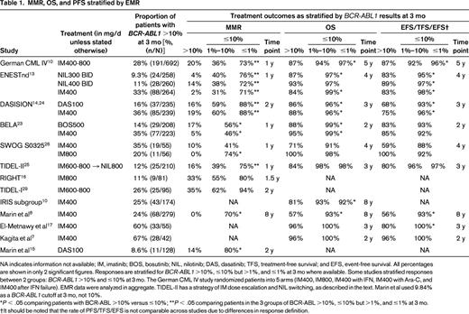 MMR, OS, and PFS stratified by EMR