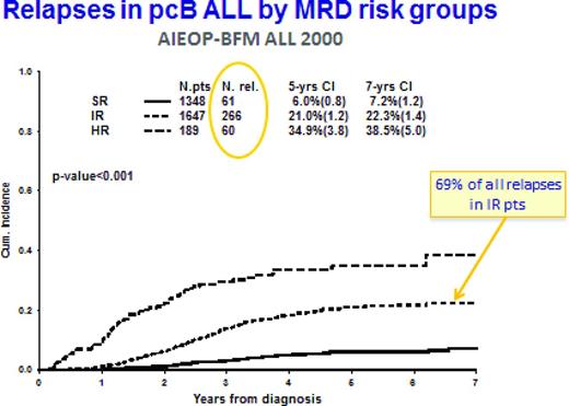 Figure 1. Cumulative incidence (CI) of relapses in MRD-based risk groups in precursor-B-ALL treated in AIEOP-BFM ALL 200019 MRD-standard risk (SR) means no MRD detectable at days 33 and 78 from diagnosis (sensitivity for 2 targets must be at least 10-4); MRD-HR means that the MRD level at day 78 is ≥ 10-3; and MRD-intermediate risk (IR) is all other constellations of MRD.