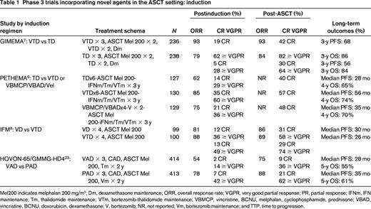 Phase 3 trials incorporating novel agents in the ASCT setting: induction