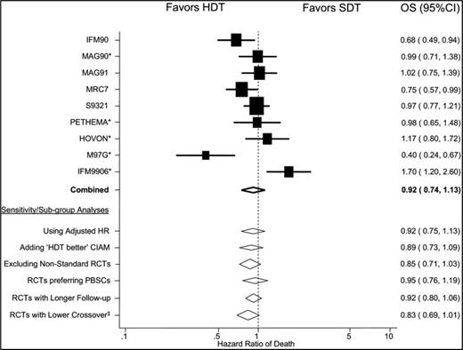 Figure 1. OS: meta-analysis. (Figure reprinted with permission from Koreth et al.12)