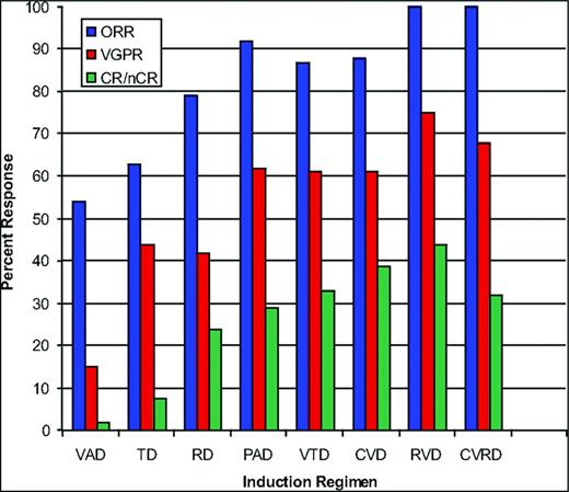 Figure 2. Combinations in the upfront treatment of MM. (Research originally published in Stewart et al.7)
