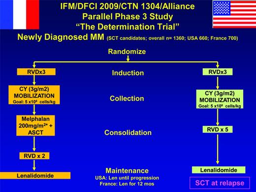 Figure 4. “The Determination Trial.” This trial is described at http://clinicaltrials.gov/ct2/show/NCT01208662.