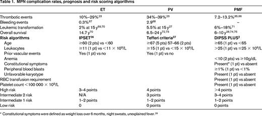 MPN complication rates, prognosis and risk scoring algorithms