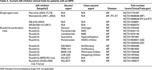 Current JAK inhibitor clinical trials for patients with an MPN