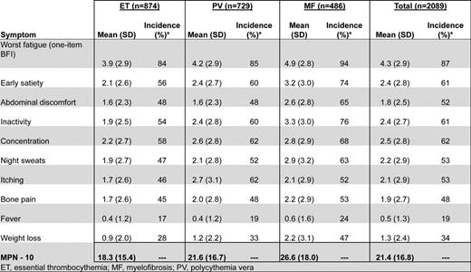 Figure 1. MPN symptoms by subtype.