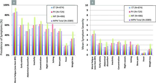 Figure 2. MPN symptom severity (A) and prevalence (B) by subtype.