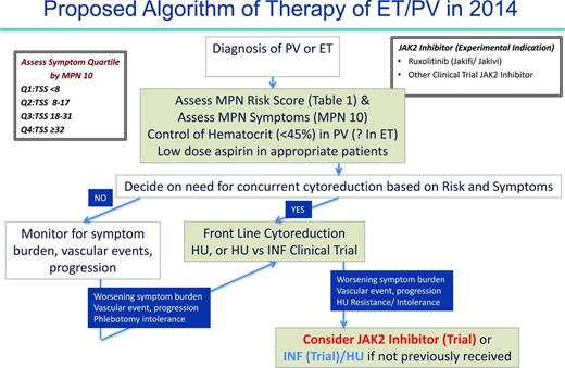 Figure 4. Proposed algorithm of therapy for ET/PV in 2014.