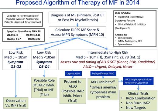 Figure 5. Therapeutic efficacy of JAK inhibitors.