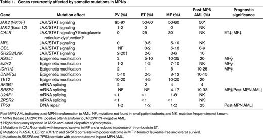 Genes recurrently affected by somatic mutations in MPNs