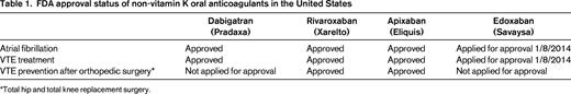 FDA approval status of non-vitamin K oral anticoagulants in the United States