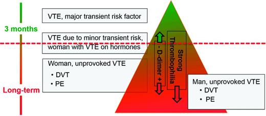 Figure 2. “Risk of recurrence” triangle: how long to anticoagulate?: the author's approach.