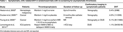 Symptomatic, CVC-related DVT in randomized trials with no screening for asymptomatic thrombosis