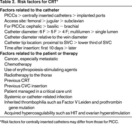 Risk factors for CRT*