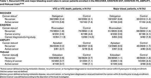 Recurrent VTE and major bleeding event rates in cancer patients enrolled in the RECOVER, EINSTEIN-DVT, EINSTEIN-PE, AMPLIFY, and Hokusai trials33-36