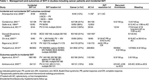 Management and outcomes of SVT in studies including cancer patients and incidental SVT