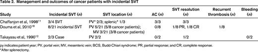 Management and outcomes of cancer patients with incidental SVT